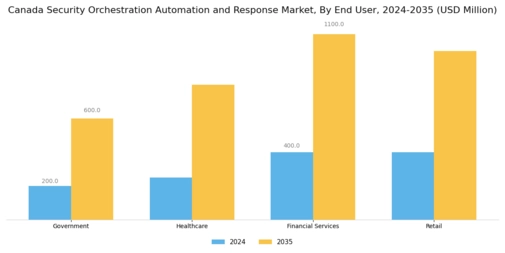 Canada Security Orchestration Automation Response Market Segment Image 2