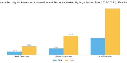 Canada Security Orchestration Automation Response Market Segment Image 3