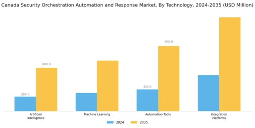 Canada Security Orchestration Automation Response Market Segment Image 4