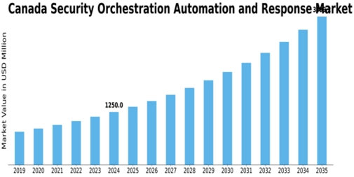 Canada Security Orchestration Automation Response Market Size