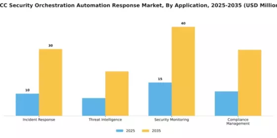 GCC Security Orchestration Automation Response Market Segment Image 0