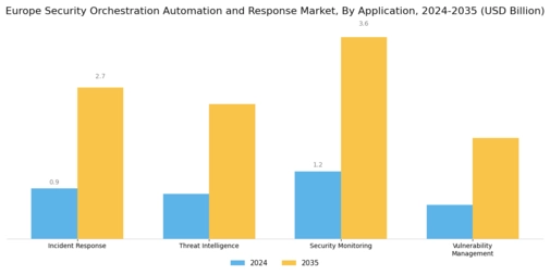 Europe Security Orchestration Automation Response Market Segment Image 0