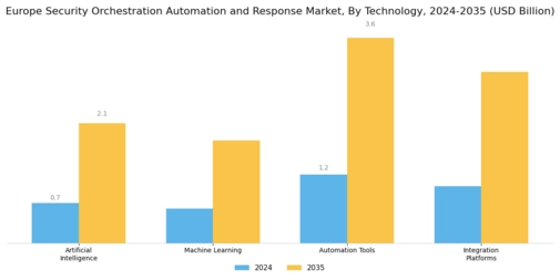 Europe Security Orchestration Automation Response Market Segment Image 4