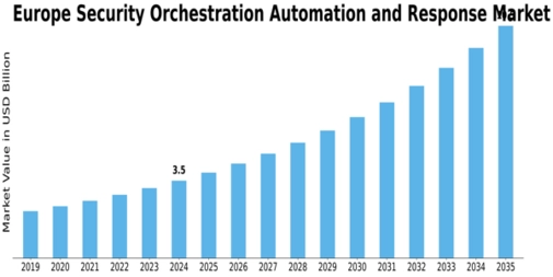 Europe Security Orchestration Automation Response Market Size