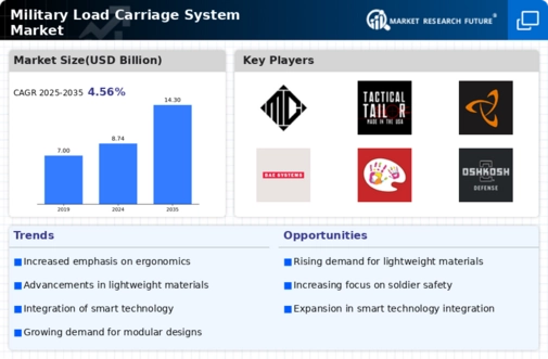 Military Load Carriage System Market Infographic