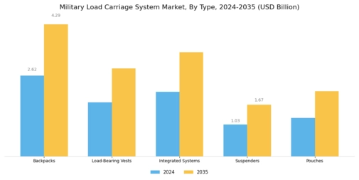 Military Load Carriage System Market Segment Image 0