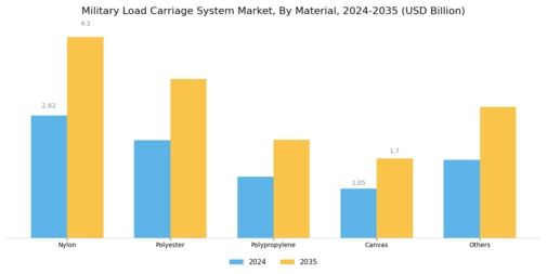 Military Load Carriage System Market Segment Image 1