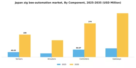 Japan Zig Bee Automation Market Segment Image 1