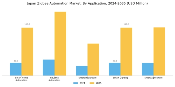 Japan Zig Bee Automation Market Segment Image 0