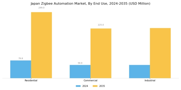 Japan Zig Bee Automation Market Segment Image 1