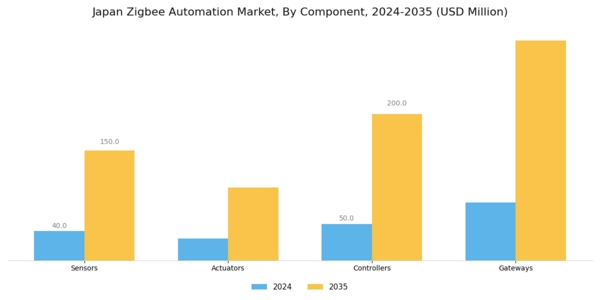 Japan Zig Bee Automation Market Segment Image 2