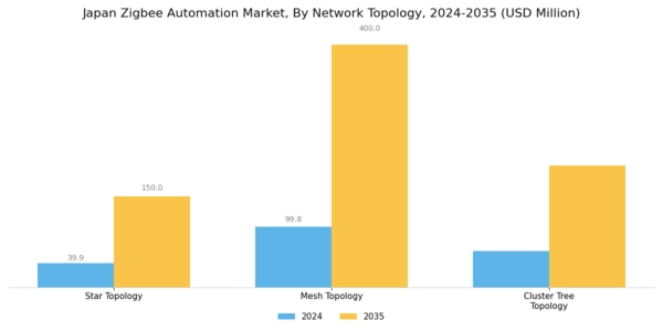 Japan Zig Bee Automation Market Segment Image 3