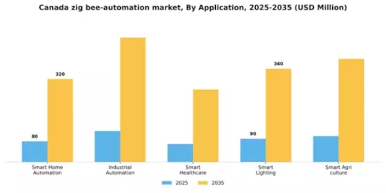 Canada Zig Bee Automation Market Segment Image 0