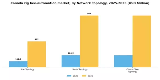 Canada Zig Bee Automation Market Segment Image 3