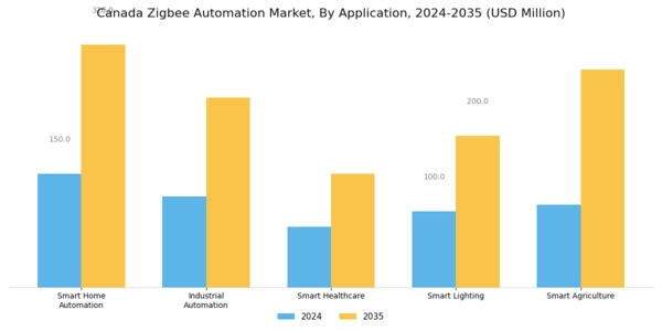Canada Zig Bee Automation Market Segment Image 0