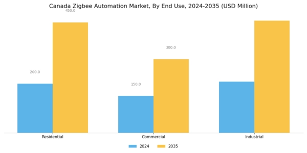 Canada Zig Bee Automation Market Segment Image 1