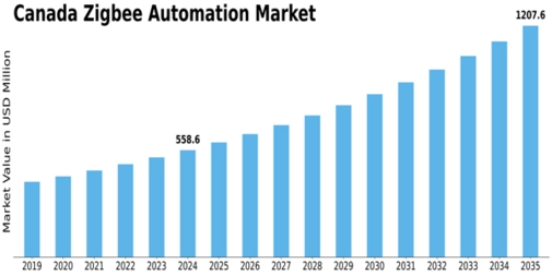 Canada Zig Bee Automation Market Size
