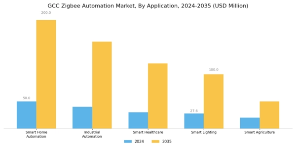 GCC Zig Bee Automation Market Segment Image 0