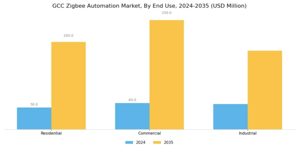 GCC Zig Bee Automation Market Segment Image 1