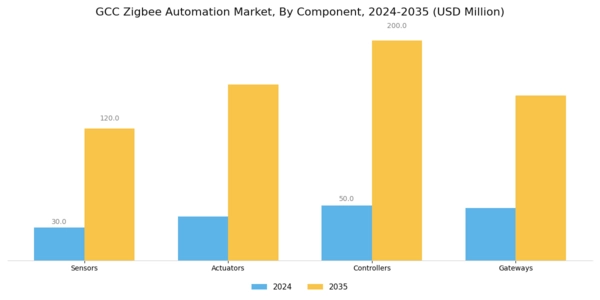 GCC Zig Bee Automation Market Segment Image 2