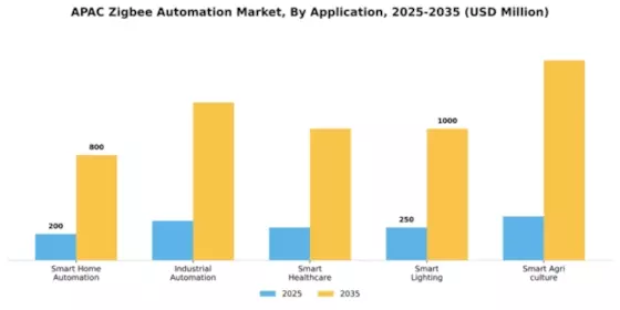 APAC Zig Bee Automation Market Segment Image 0