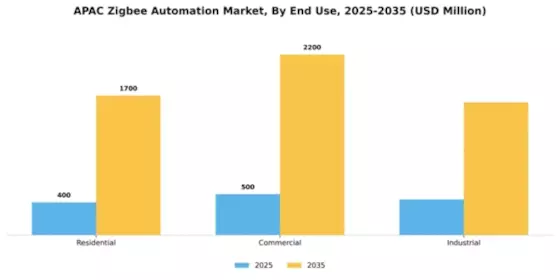 APAC Zig Bee Automation Market Segment Image 2