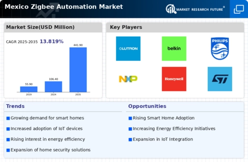 Mexico Zig Bee Automation Market Infographic