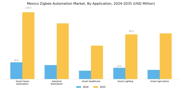 Mexico Zig Bee Automation Market Segment Image 0