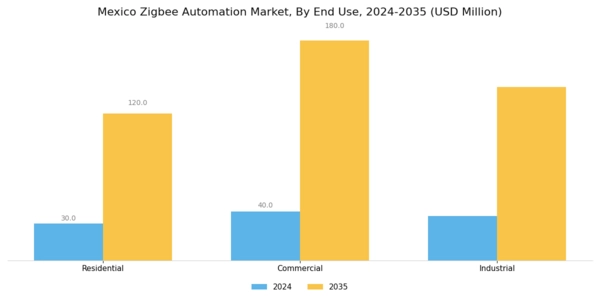 Mexico Zig Bee Automation Market Segment Image 1