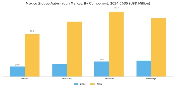 Mexico Zig Bee Automation Market Segment Image 2