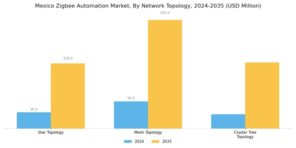 Mexico Zig Bee Automation Market Segment Image 3