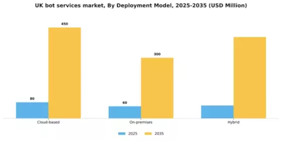 UK Bot Services Market Segment Image 2