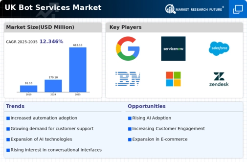 UK Bot Services Market Infographic
