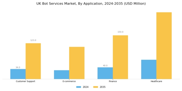 UK Bot Services Market Segment Image 0