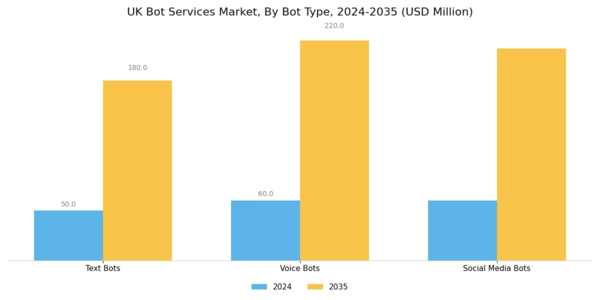 UK Bot Services Market Segment Image 1