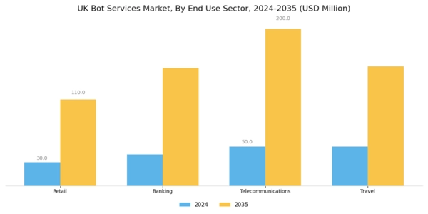 UK Bot Services Market Segment Image 3