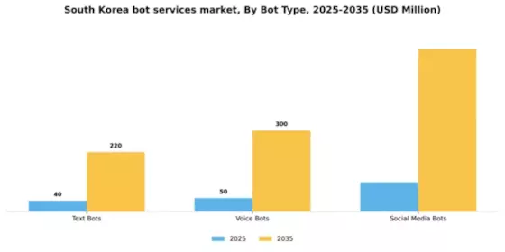 South Korea Bot Services Market Segment Image 1