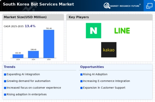South Korea Bot Services Market Infographic South Korea Bot Services Market Infographic