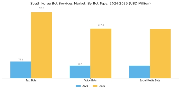 South Korea Bot Services Market Segment Image 1