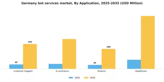 Germany Bot Services Market Segment Image 0