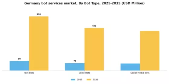 Germany Bot Services Market Segment Image 1