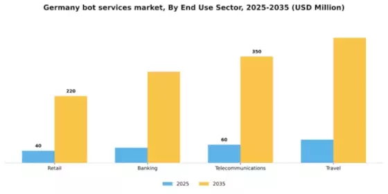 Germany Bot Services Market Segment Image 3