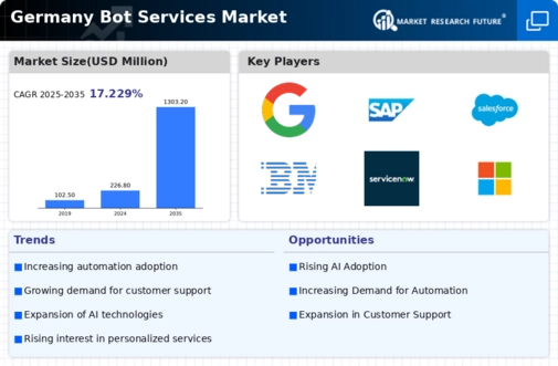 Germany Bot Services Market Infographic