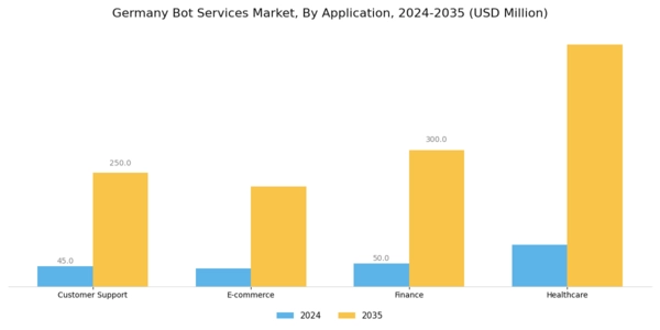 Germany Bot Services Market Segment Image 0