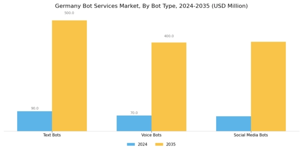 Germany Bot Services Market Segment Image 1