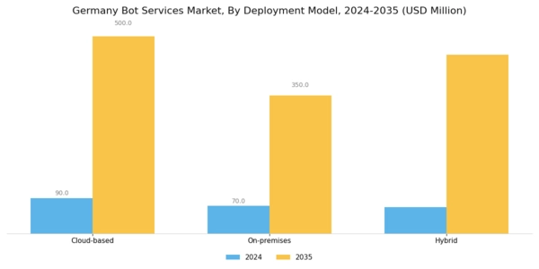 Germany Bot Services Market Segment Image 2