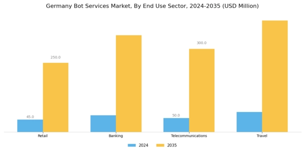 Germany Bot Services Market Segment Image 3