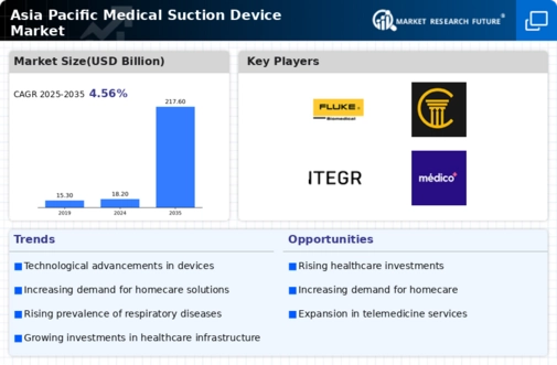 Asia Pacific Medical Suction Device Market Infographic