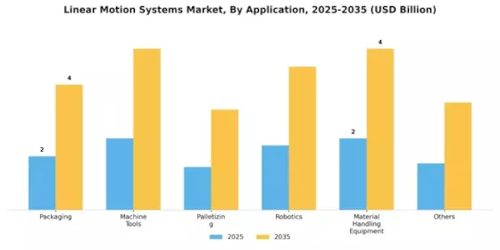 Linear Motion System Market Segment Image 0
