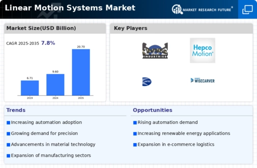 Linear Motion System Market Infographic